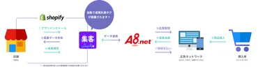 ファンコミュニケーションズが提供する国内最大級のASP「A8.net」が、ハックルベリー社開発の「アフィリエイト連携」Shopifyアプリと連携開始  