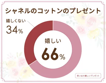 シャネルのコットンは嬉しくない？プレゼントにいらない？女性100人に聞いてみた