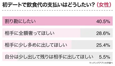 デート代は男性が払うべき？ 男女の価値観を調査！男性の支払いに対する本音とは！？