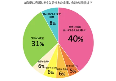 気になる男性と食事デート…令和女子のお会計の理想はおごり？ワリカン？それとも…多数派はコレ