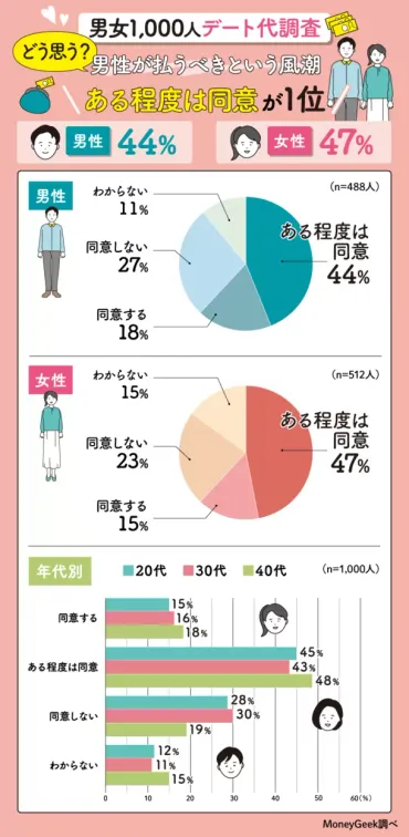 デート代の支払い配分や本音を男女1,000人に調査を実施 「MoneyGeek」にて調査結果を発表