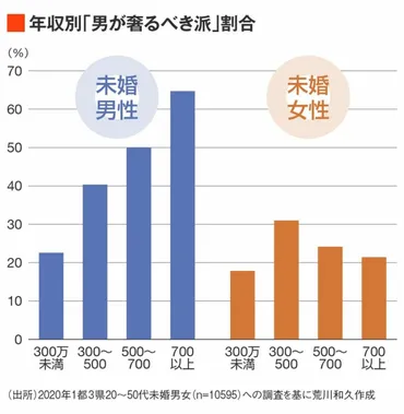 デートの食事代「男がおごるべきか否か？」 