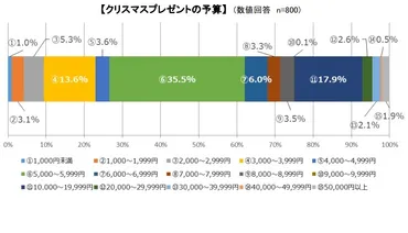 Xmasプレゼント平均予算は8,192円…5年ぶり減少 