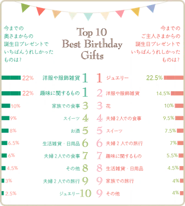 夫婦での誕生日祝い。もらってうれしいプレゼントランキングを発表！ 