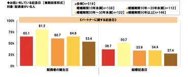 誕生日？結婚記念日？「夫婦で大切にしたい記念日」って、いつですか？ 