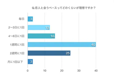 男女が思う理想のデートの頻度は？長続きカップルのルール 