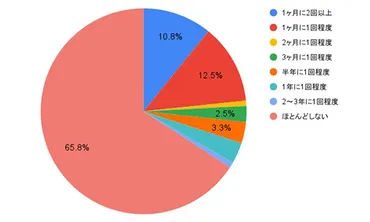 デートの頻度はどれくらい？【100人に聞いた】交際前・交際後の回数の変化もチェック 