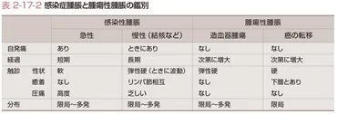 リンパ節腫脹とは？ 意味や使い方 