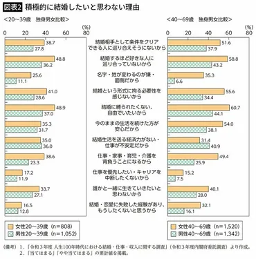 今は経済力がないから結婚しない｣将来お金持ちになる人はそんな考え方をしないワケ むしろ､収入が低いからこそ結婚したほうがいい 