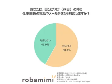 休日の仕事関係の連絡、対応してる？およそ6割が「対応する」と回答 「本当は対応しなくていいんだろうけど、対応してる自分が好きなんだと思う」 