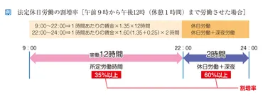 休日出勤とは？割増賃金の発生ケースと計算方法を解説！ 