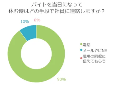 バイトを当日休むとき、誰にどんな方法で連絡すればよい？タイミングは？ 