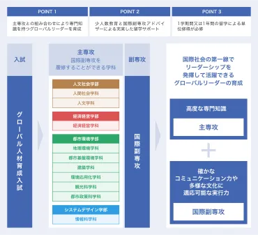 教育の特長 :: 革新的なカリキュラム :: グローバル人材育成入試／ 国際副専攻コース 