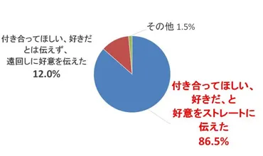 大学生の恋愛】告白するなら出会って3ヵ月未満がベスト！ 告白成功のタイミング＆セリフを徹底調査