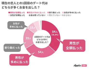 男女の「奢る奢らない問題」。初デートは男性が奢ると72％が2回目に発展するという結果に