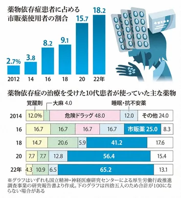 市販薬で依存症、急性中毒… 若者に広がるオーバードーズとは 