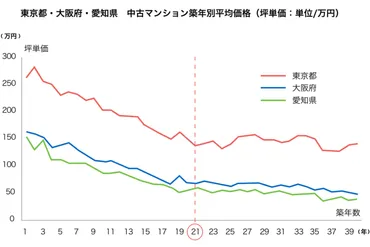 中古マンションの価格、築年数と関係ある？中古マンション価格の真実とは！？