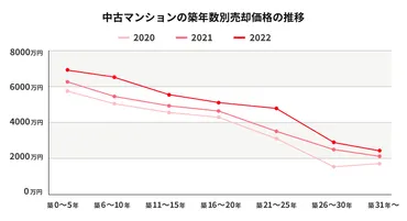 築30年の中古マンションを売却したい！資産価値や売却時のポイントを徹底解説