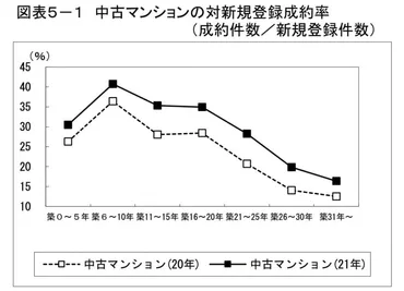 築年数から見たマンション売却のタイミング！価格の下落率についても紹介 