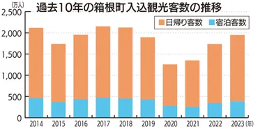 箱根町 コロナ前の9割に回復 2023年入込観光客数 