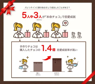 バレンタインデーの告白成功率が60%もある理由 