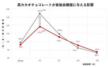 高カカオチョコを「食後に」食べるだけ゛ で高血糖対策、高カカオチョコレートの血糖値の抑制効果 ～ ヒト試験で明らかに～ 