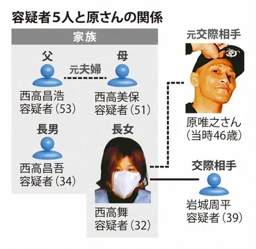 多摩川スーツケース遺体 逮捕の一人「自分が道具で首絞めた」 