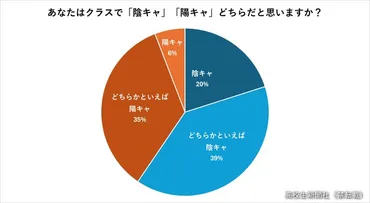 陰キャ」「陽キャ」の違いや特徴は？ 中高生にお互いの印象や本音を聞いてみた