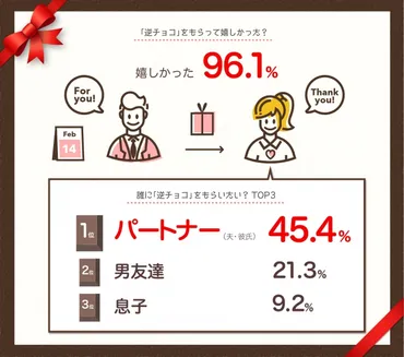 バレンタイン】ちょっと男子〜!! 男性が女性にチョコを渡す「逆チョコ」って知ってる？ 