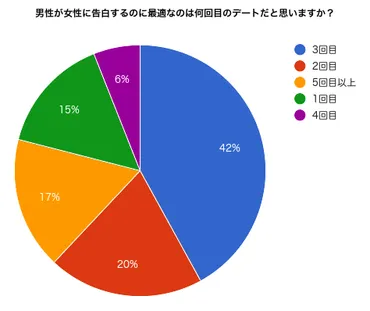 男性が女性に告白するベストタイミングは？男性心理を徹底解剖!!