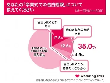 卒業式での告白、女性の3人に1人以上が経験 卒業式の゛胸キュン゛エピソード「6年後、先生から手紙の返事が…」～卒業式で告白されたい芸能人ランキング！1位は高橋一生～  企業リリース 