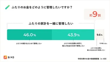 令和夫婦「ふたりで一緒に家計管理したい」が約9割、でも実際は…見えてきた価値観と課題(1/2)