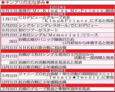 キンプリ岩橋玄樹「僕は小さいころから患っていたパニック障害 を治療するため入院して、自分なりに頑張ってなんとか回復させて、また皆さんの前にたてるよう…」【コメント全文】：中日スポーツ・東京中日スポーツ