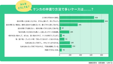 2023年4月テーマ「ケンカをしたときの謝り方」