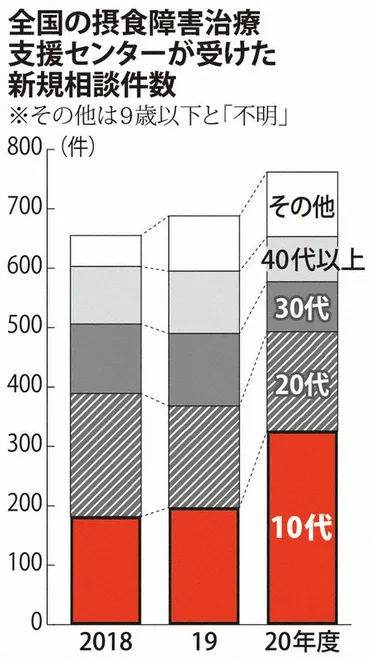 10代の摂食障害相談が急増、過去最多 低年齢化、明らかに 