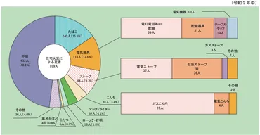 ストーブ火災を防ぐには？冬の暖房器具の危険性とは！？