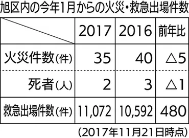 旭消防署 ストーブ火事などに注意喚起 火災件数微減も、救急は増加 