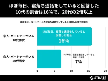 10代/20代の約12％がほぼ毎日、恋人と寝落ち通話をしていると回答【恋人との寝落ち通話についてのアンケート】 