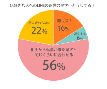 好きな人へのLINEの返事の速さはどのくらい!?気になる人を落とすLINE寝かせテク