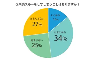 つい…。LINEで既読スルー＆未読スルーをする人の10の理由 