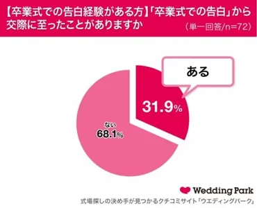 卒業式での告白は成功するのか？成功率を高める方法とは！？