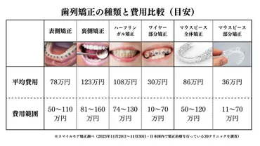 歯列矯正にかかる費用はどれぐらい？月々の支払いや内訳について徹底解説