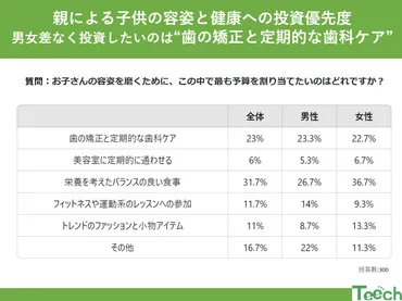 親による子供の容姿と健康への投資優先度は一体何？ 男女差なく投資したいのは゛歯の矯正と定期的な歯科ケア゛23％ 