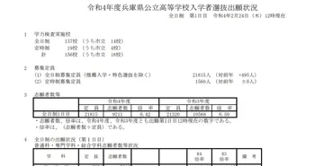 高校入試情報】2022年度兵庫県公立高校選抜状況！出願1日目！ 