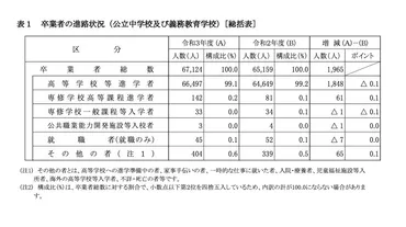 神奈川県2021年度公立中卒業者の進路…高校等進学者99.1％ 