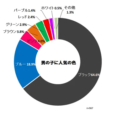 ランドセルの人気色 男の子 カラーランキング 