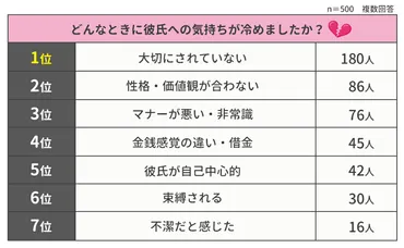 男性が彼女に冷める瞬間とは？冷める原因と行動パターンを徹底解説!!