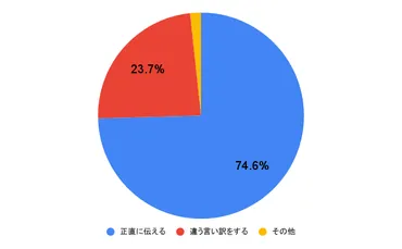 寝坊したときの言い訳を100人に質問！ 遅刻する場合の会社への対応も解説 