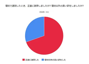 寝坊で会社に遅刻したことある? およそ3割は言い訳経験「アリ」 