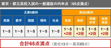 高校受験の内申点って、一体何？高校受験の合否を左右するとは！？